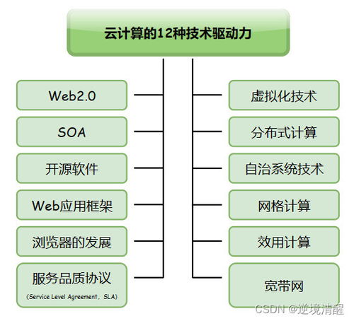云計(jì)算綜述 類型、驅(qū)動(dòng)力、關(guān)鍵技術(shù)與架構(gòu)