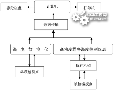 基于AI與數據網絡的智能溫控方案 無菌重結晶罐溫度自動控制系統(tǒng)設計